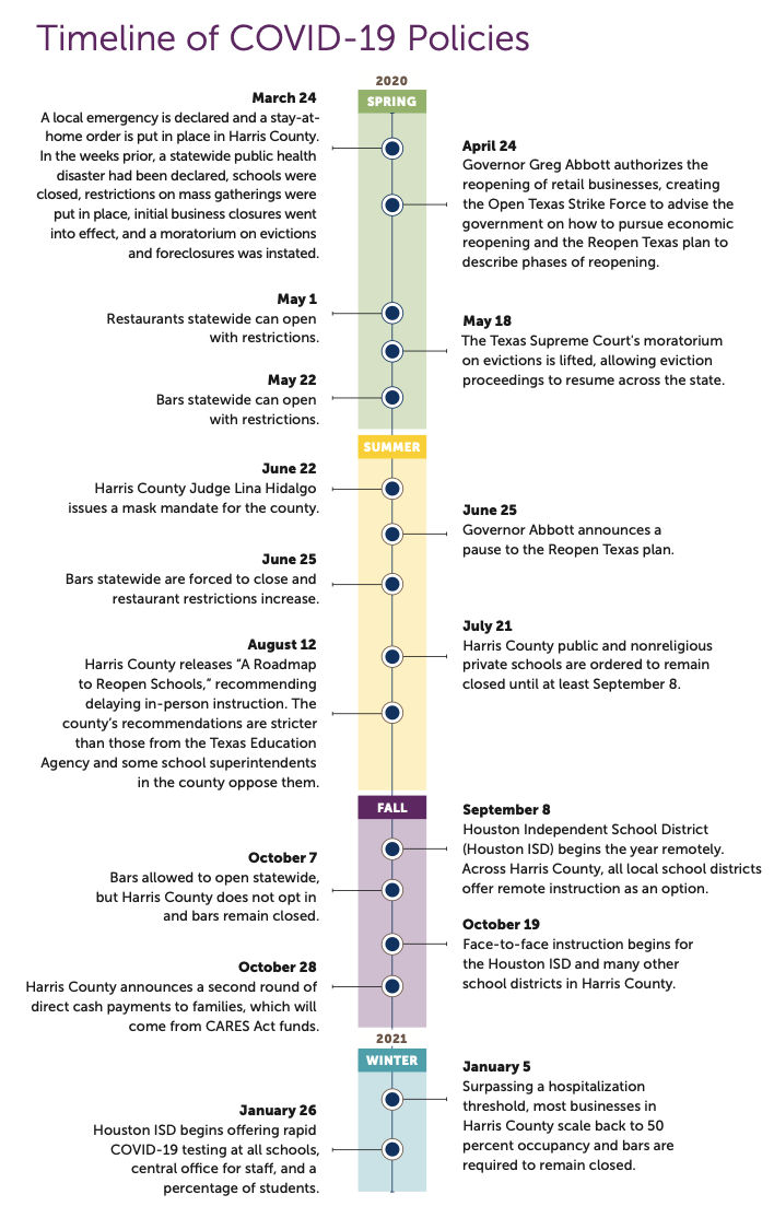 Timeline of COVID-19 policies.