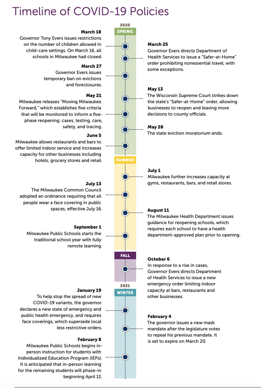 Timeline of COVID-19 policies.