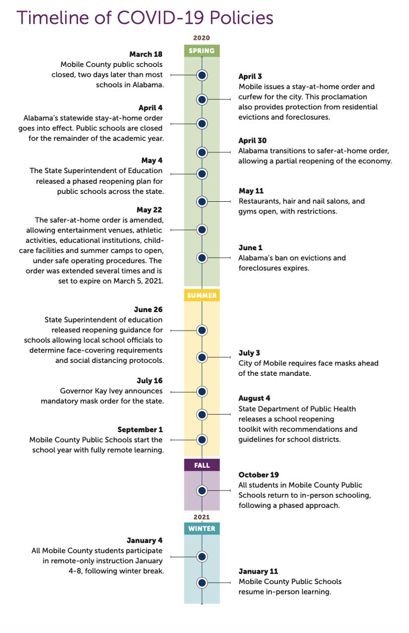 Timeline of COVID-19 policies.