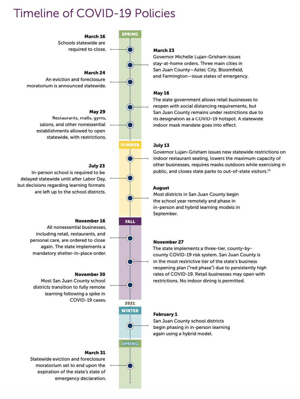 Timeline of COVID-19 policies.