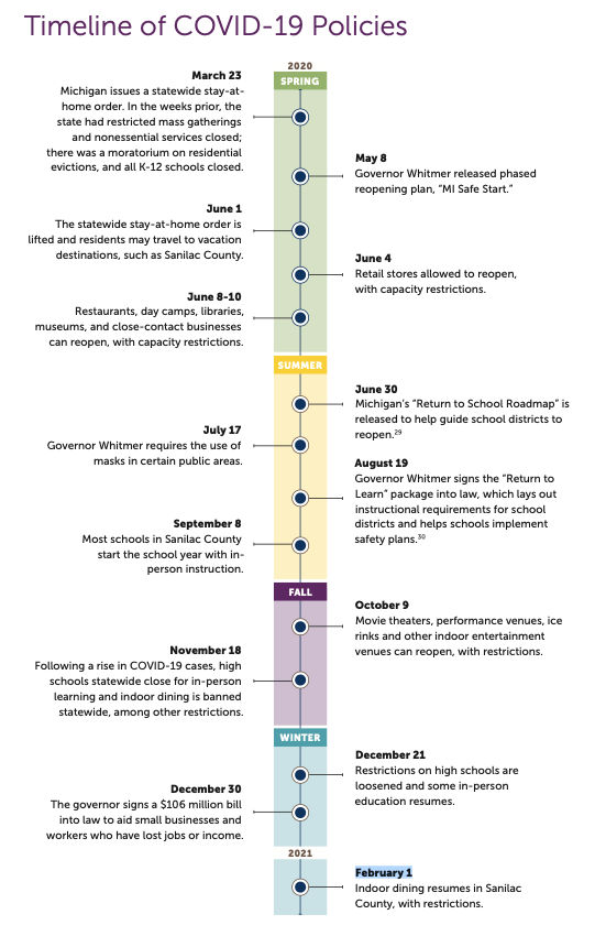 Timeline of COVID-19 policies.