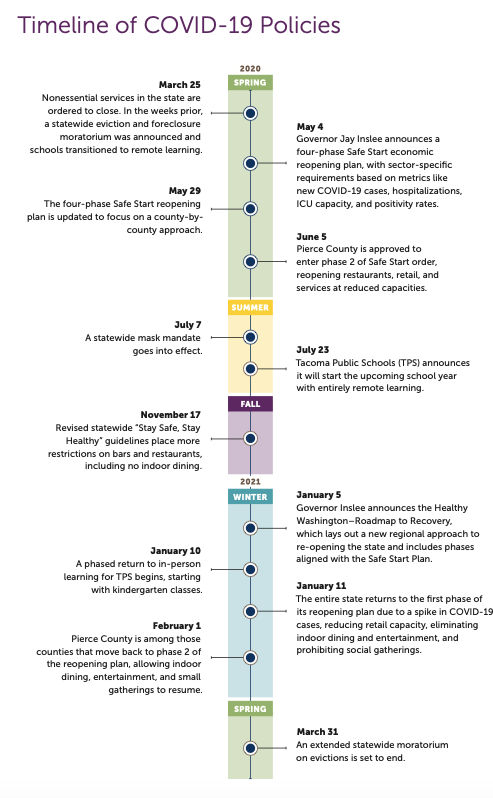 Timeline of COVID-19 policies.