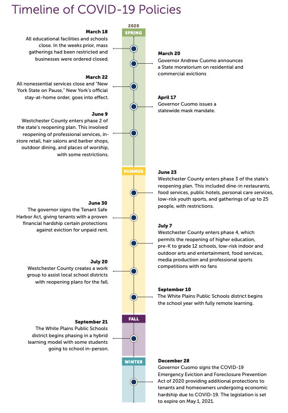 Timeline of COVID-19 policies.