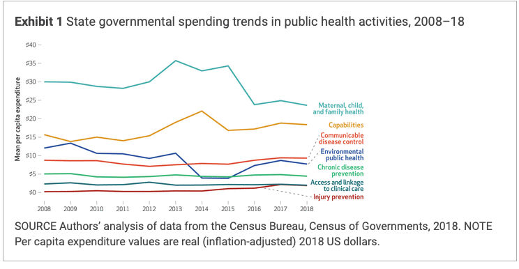 State governmental spending trends in public health activities, 2008–18