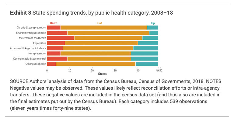 State spending trends by public health category 2008–18