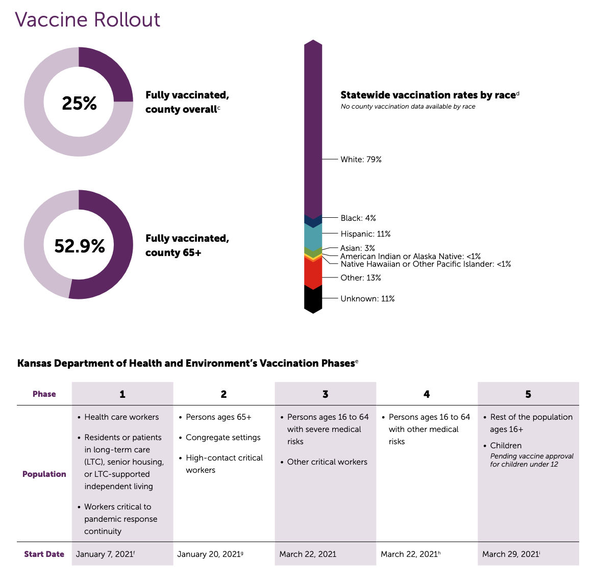 Vaccine rollout for Kansas by phase and by race.