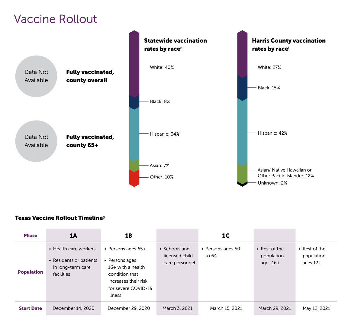 Vaccine rollout for Harris County by phone and by race.