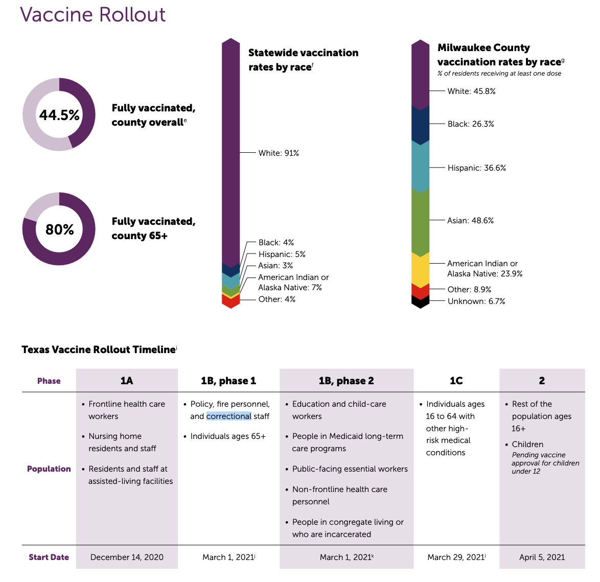 Vaccine rollout in Milwaukee County by phone and by race.
