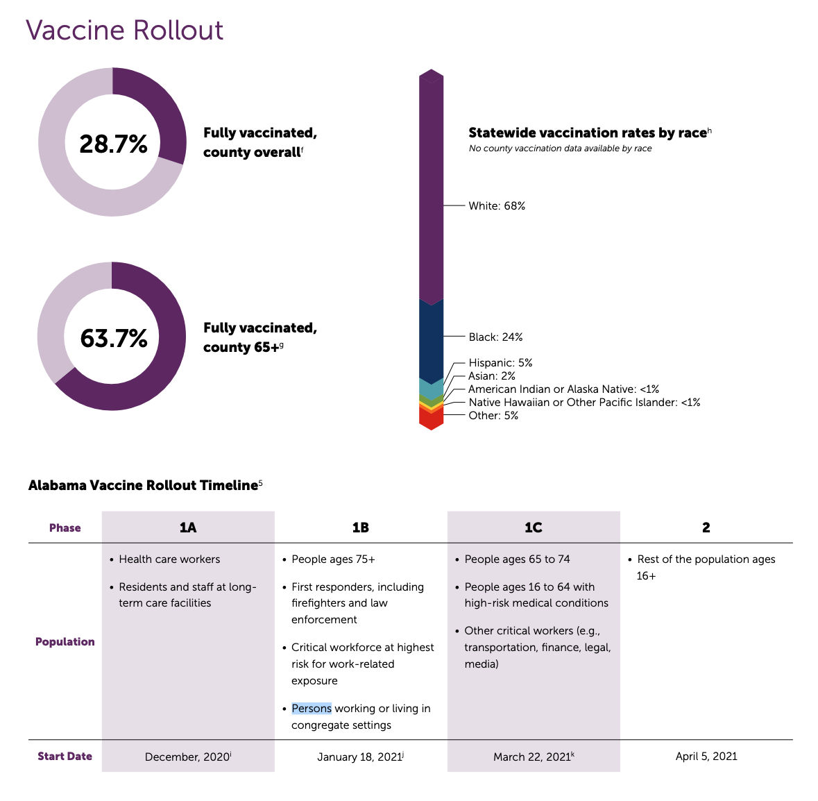 Vaccine rollout by phase and by race in Mobile, Alabama.