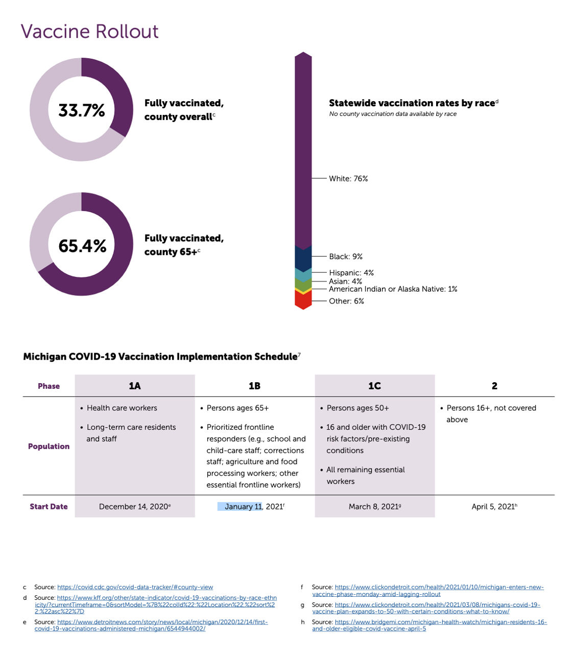 Vaccine rollout by phase and by race in Detroit.