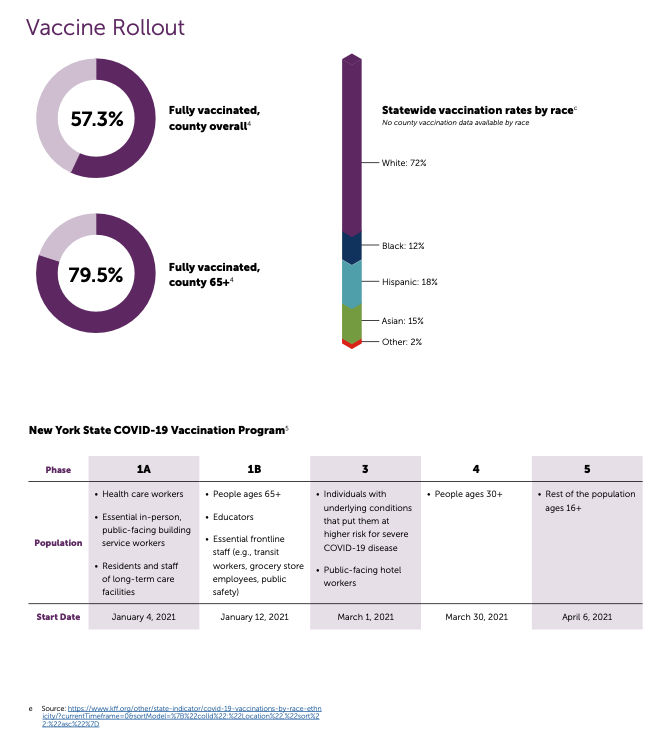 Vaccine rollout by phase and by race in White Plains, N.Y.
