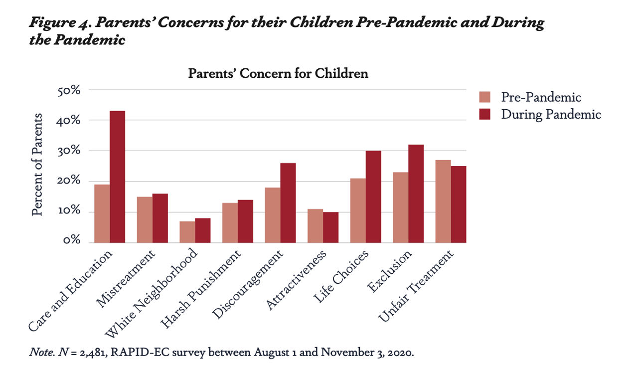 Parents' Concerns for their Children Pre- and During the Pandemic