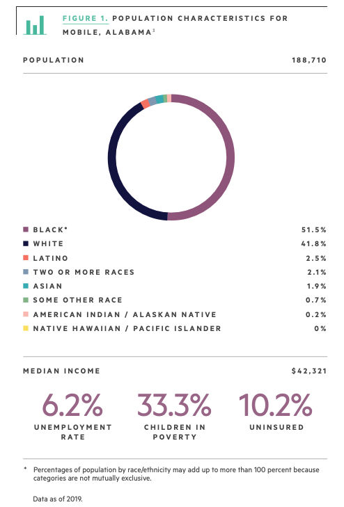 Population Characteristics for Mobile, Alabama