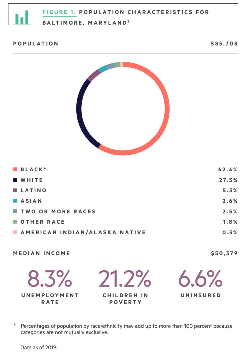 Population Characteristics for Baltimore, Maryland