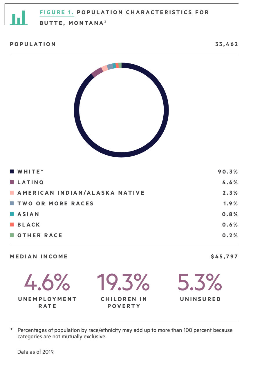 Population Characteristics for Butte, Montana