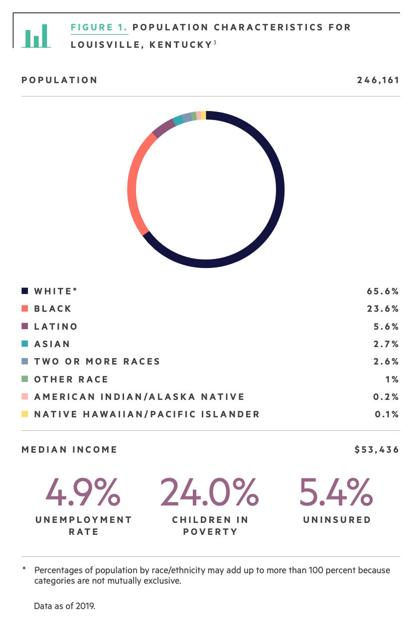 Population Characteristics for Louisville, Kentucky