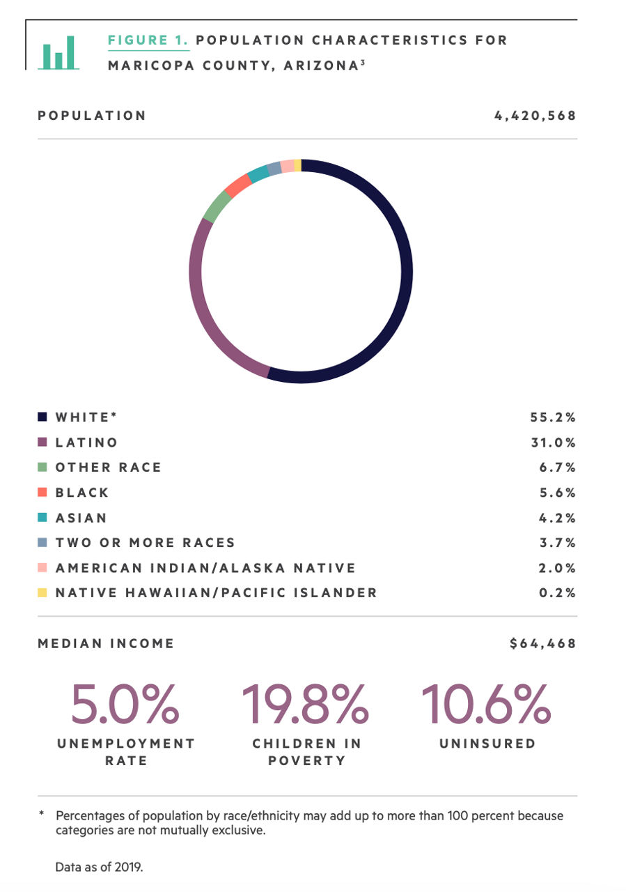 Population Characteristics for Maricopa County, Arizona