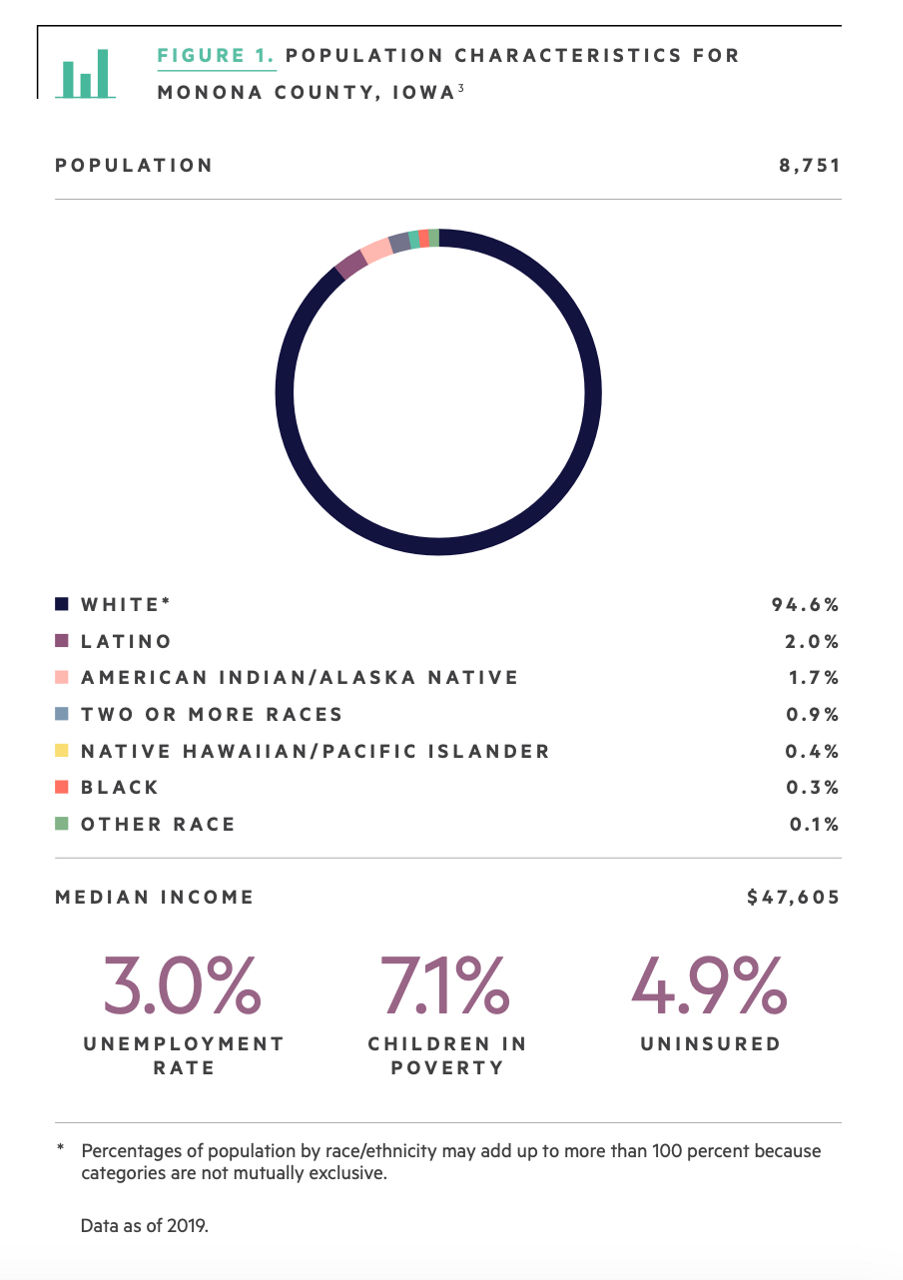 Population Characteristics for Monona County, Iowa