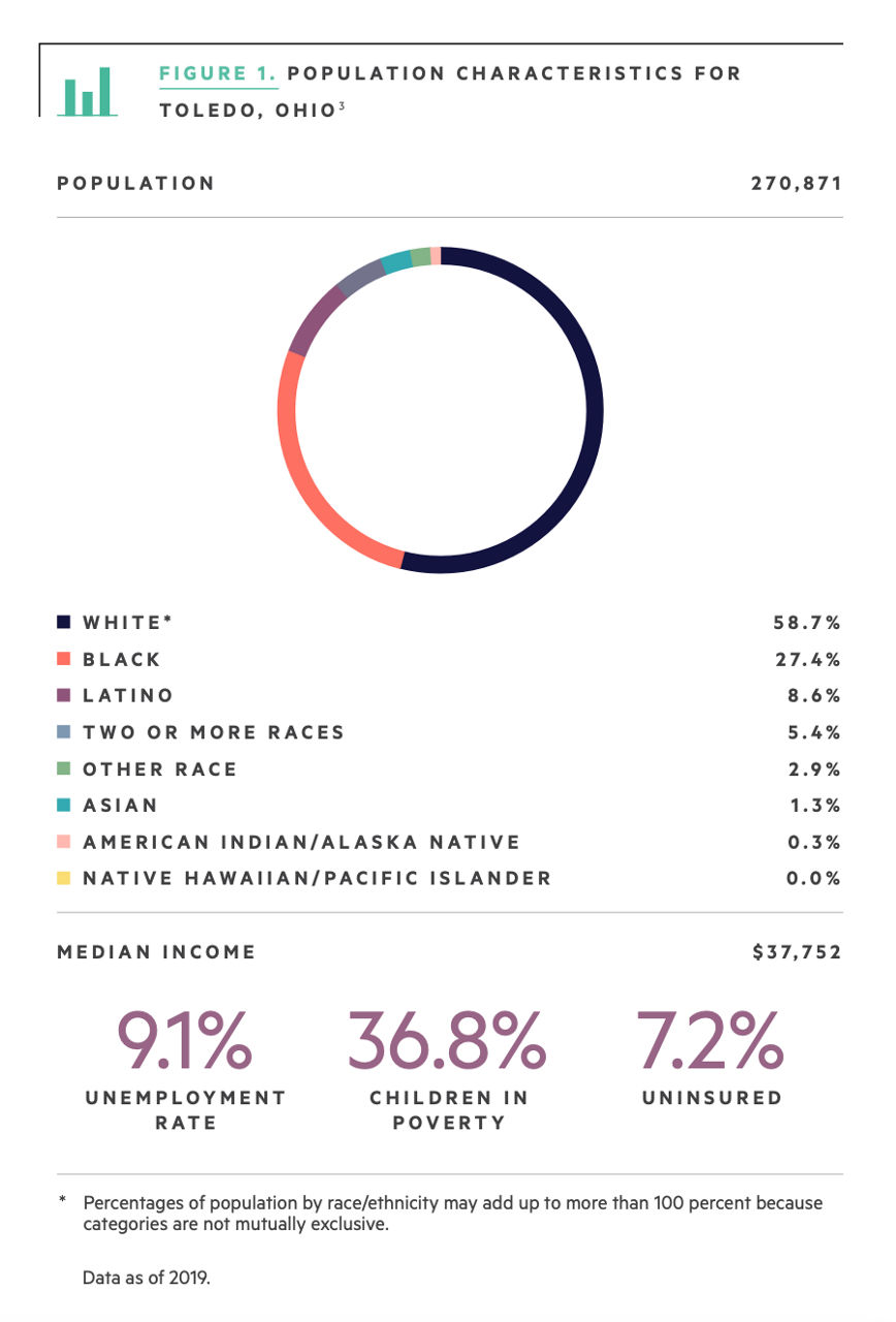 Population Characteristics for Toledo, Ohio