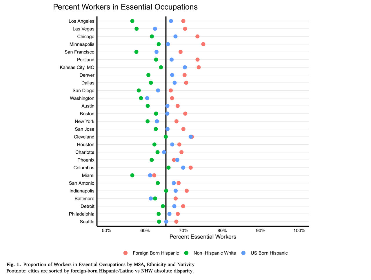Percent Workers in Essential Occupations dot graphic.