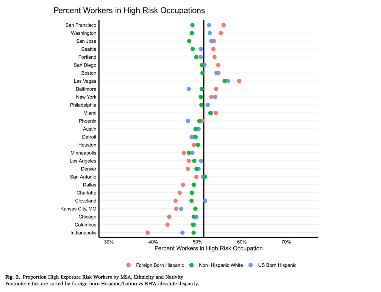 Percent Workers in High Risk Occupations dot graphic.