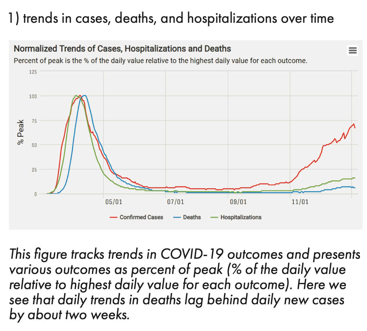 Trends in cases, deaths, and hospitalizations