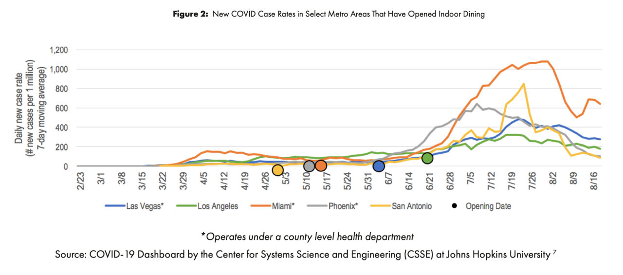 COVID Case Rates in Select Metro Areas That Have Opened Indoor Dining graphic.