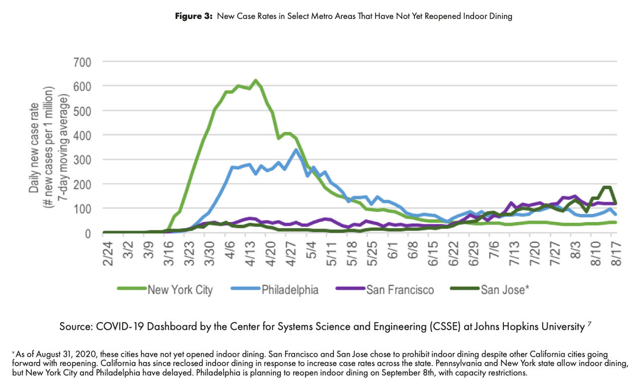 New COVID-19 Case Rates in Select etro Areas That Have Not Yet Reopened Indoor Dining graphic.