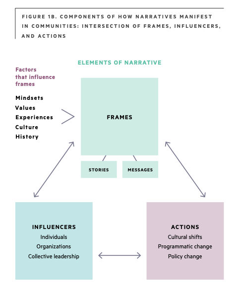 Components of How Narratives Manifest in Communities graphic.