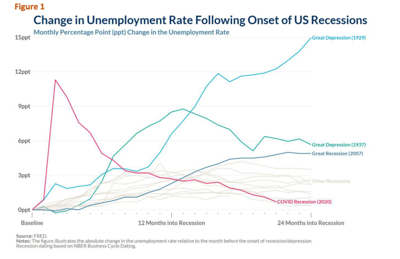 Change in Unemployment Rate Following Onset of US Recessions graphic.