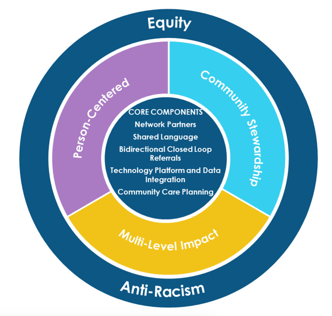 Equity, Core Components graphic.