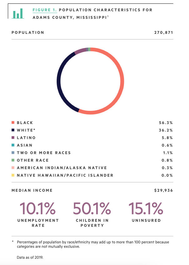 Population Characteristics for Adams County, Mississippi graphic.