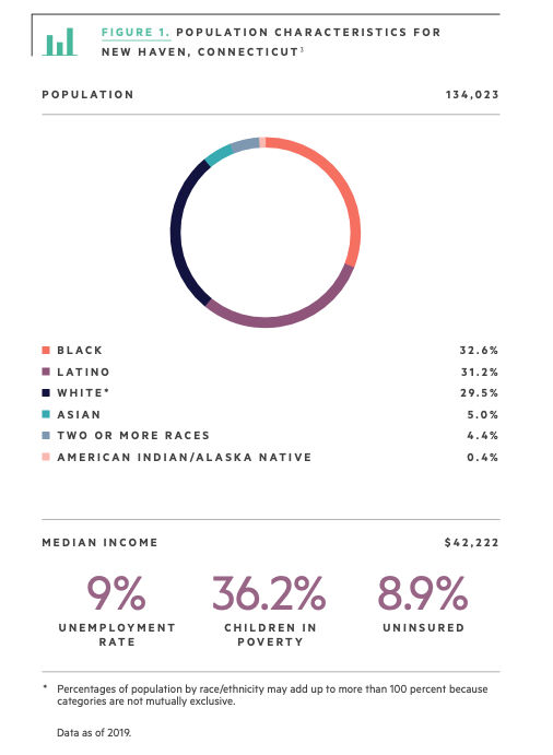 Population Characteristics for New Haven Connecticut graphic.