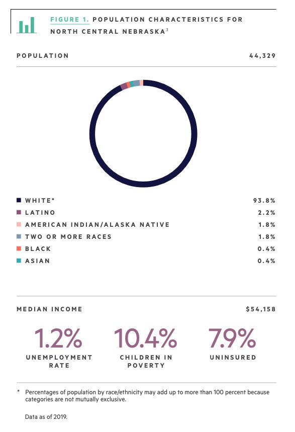 Population Characteristics for North Central Nebraska graphic.