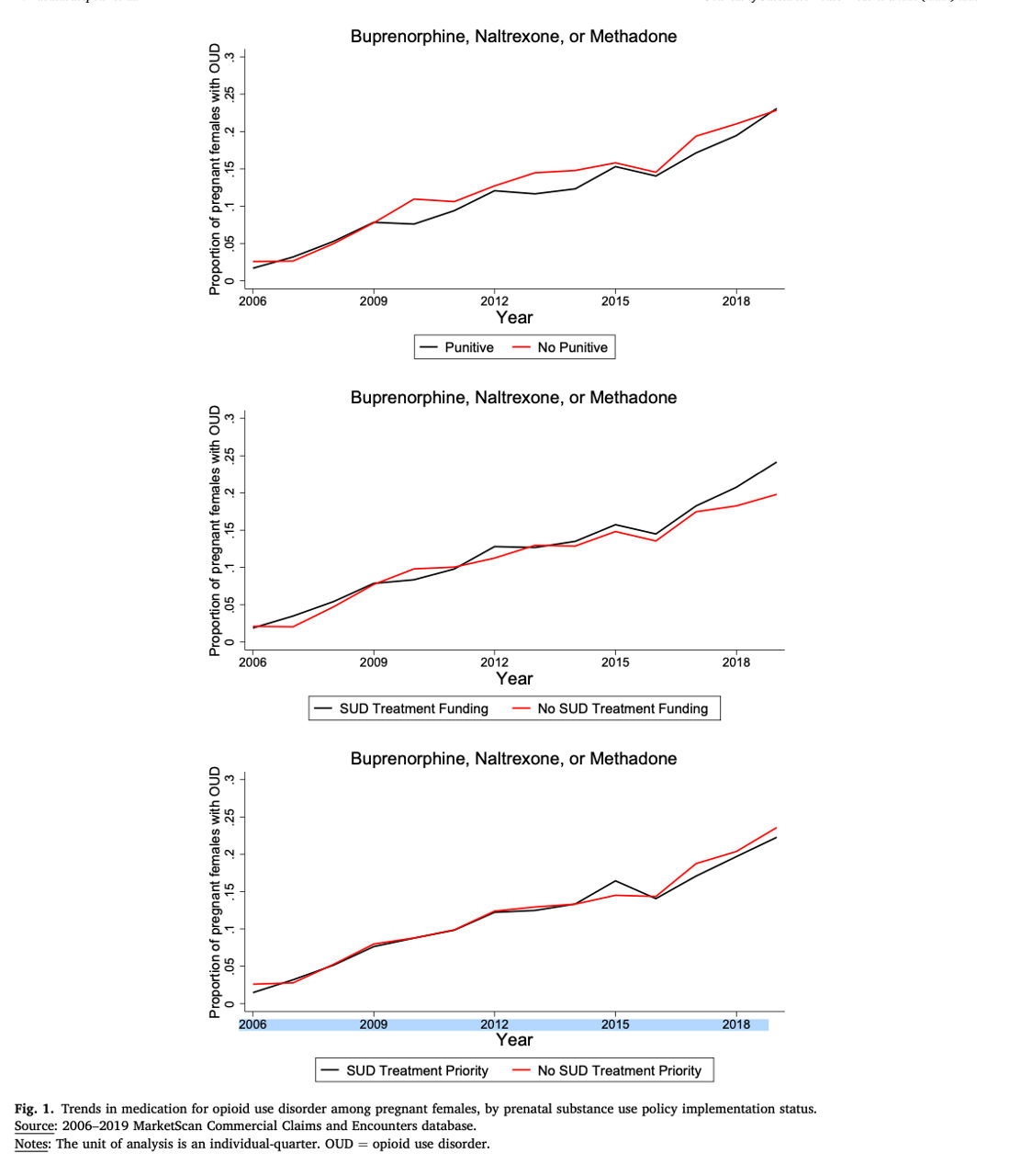 Medication trends for use disorders amount pregnant females.