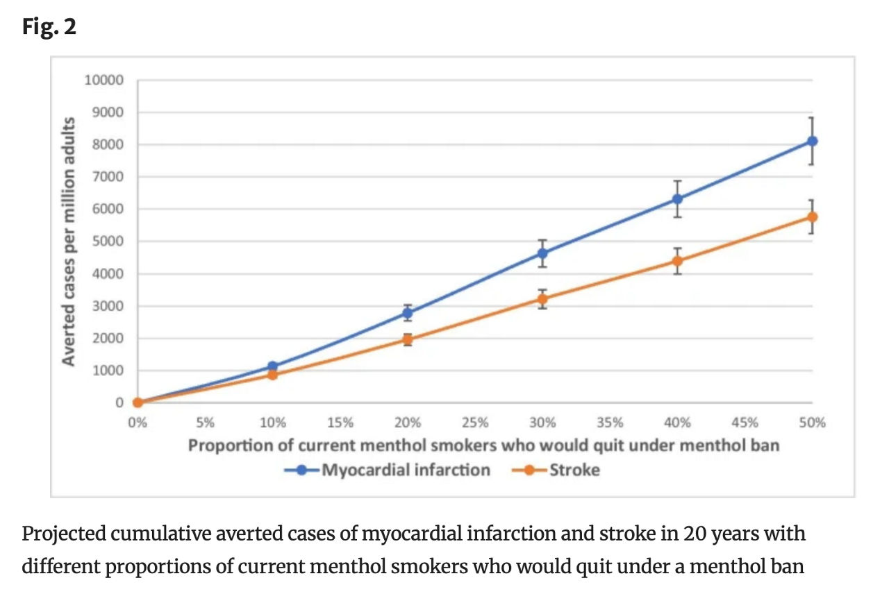 Proportion of current menthol smokers who would quit under menthol ban