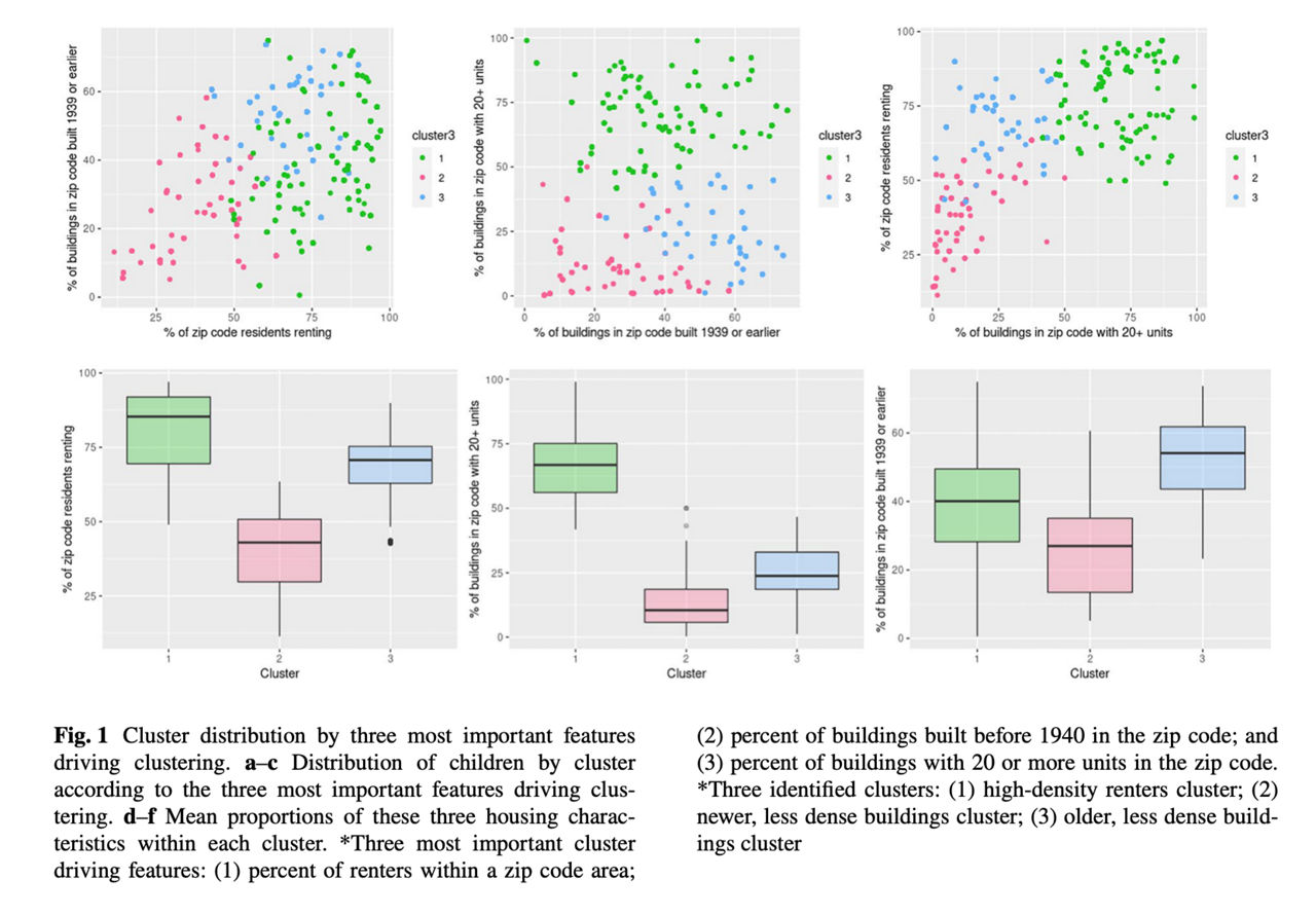 Multi-Level Socioenvironmental Contributors to Childhood Asthma in New York City