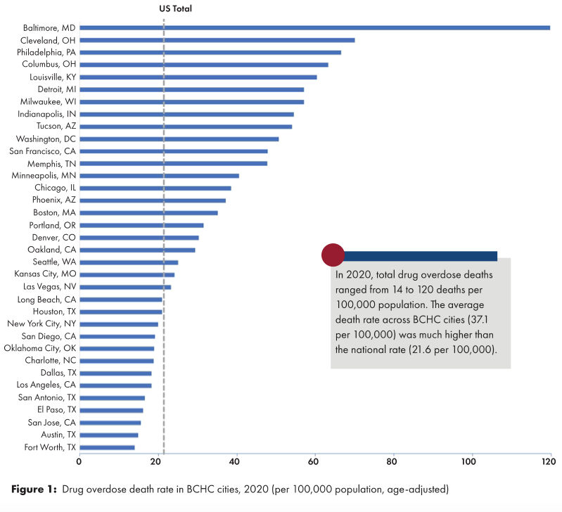 Drug overdose death rate in BCHC cities, 2020