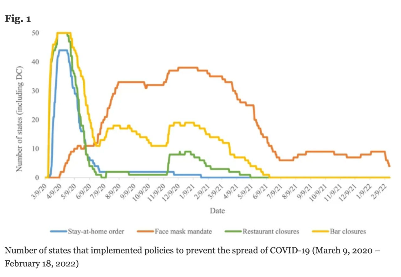 Number of States that Implemented Policies to Prevent Spread of COVID-19, March 2020 - Feb. 2022 graphic.