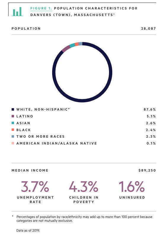 Population Characteristics for Danvers, Mass. chart