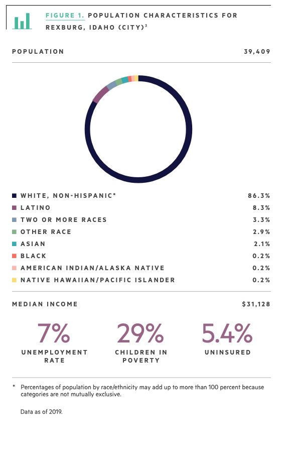 Population Characteristics for Rexburg, Idaho chart