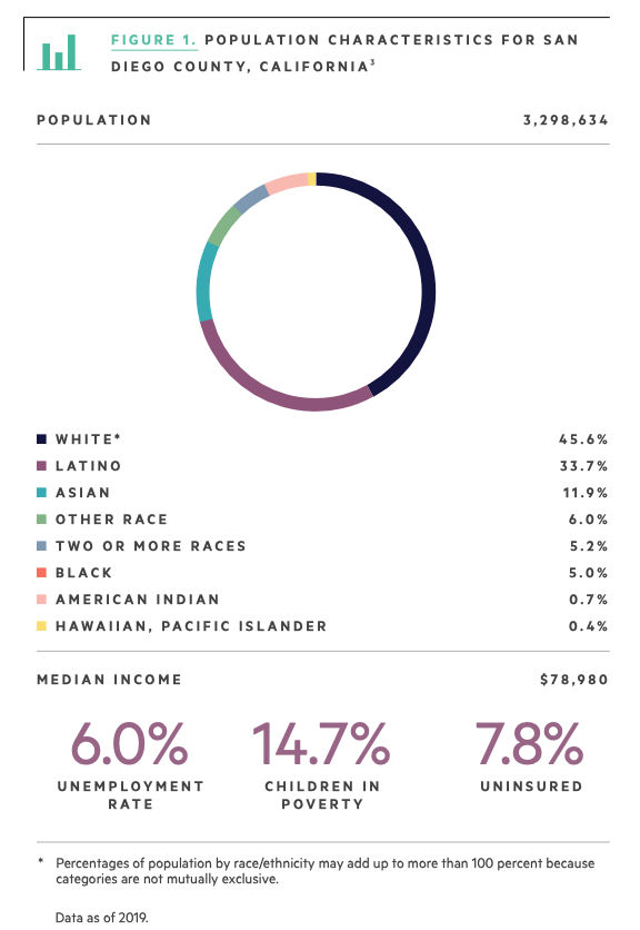 Population Characteristics for Diego County, Calif. chart