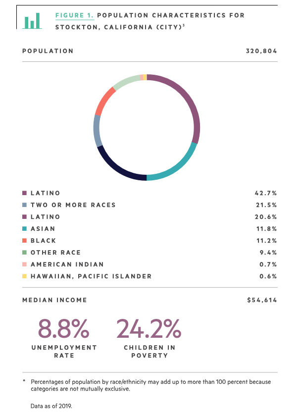 Population Characteristics for Stockton, Calif. chart