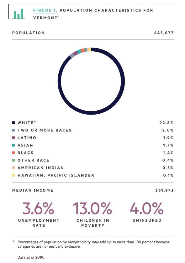 Populations characteristics for Vermont