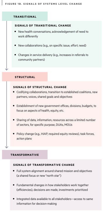 Signals of Systems Level Change Illustration