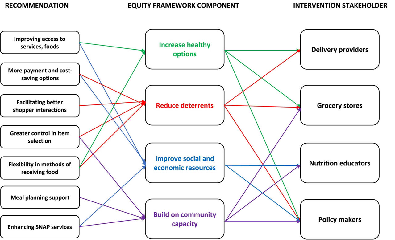 Equity Framework Component
