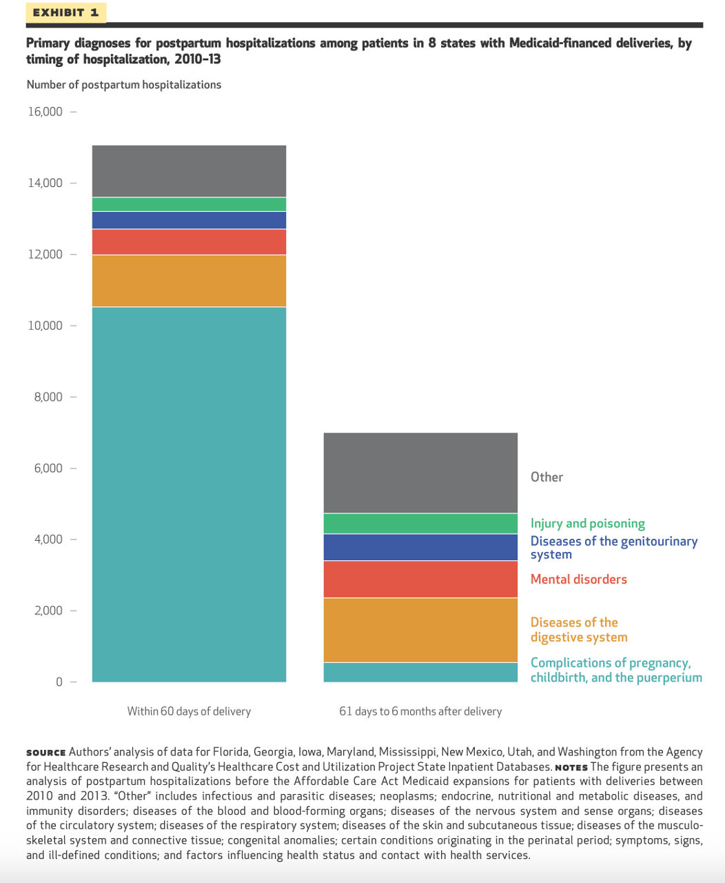 Primary diagnoses for postpartum hospitalizations among patients in 8 states with Medicaid-financed deliveries, by timing of hospitalization  2010-13