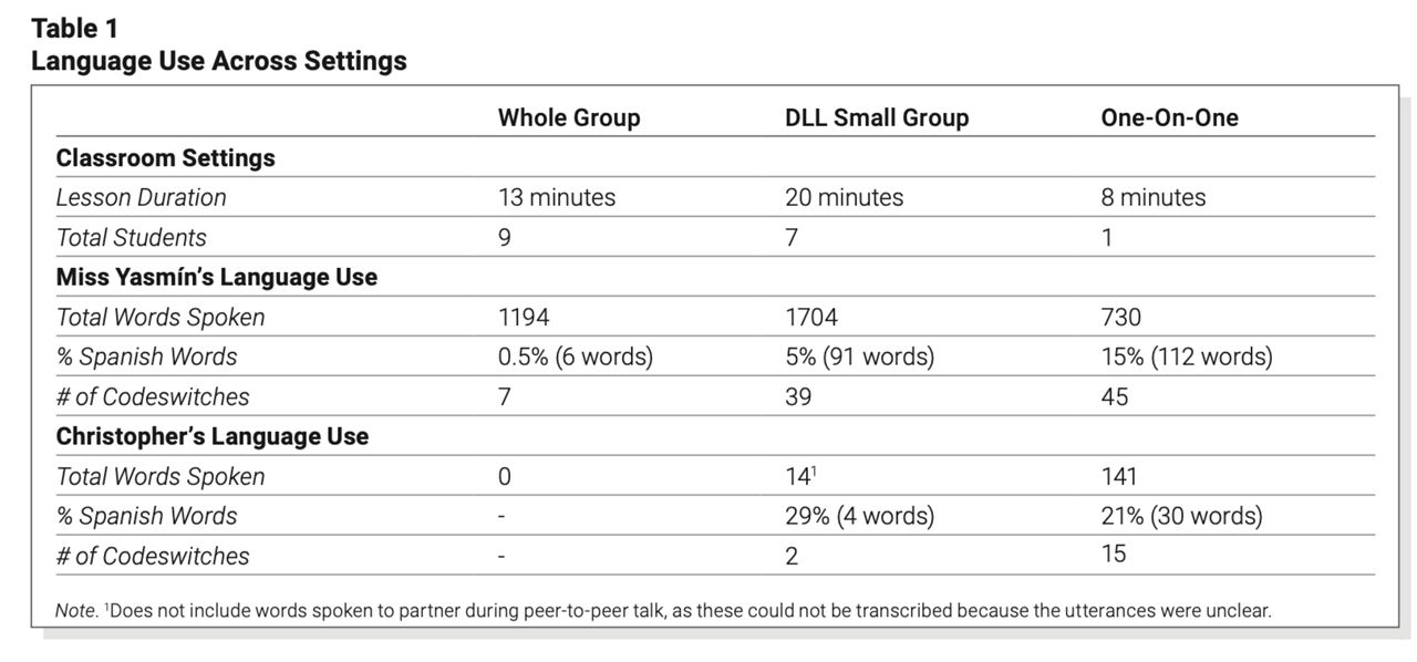 Table 1. Language Use Across Settings