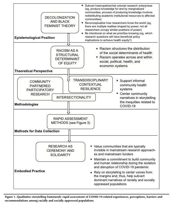 Figure 1. Qualitative Storytelling Framework: Rapid Assessment of COVID-19 Related Experiences, Perceptions, Barriers, and Recommendations Among Racially and Socially Oppressed Populations
