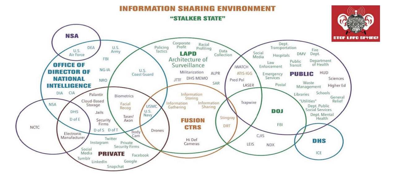 Information Sharing Environment: "Stalker State"